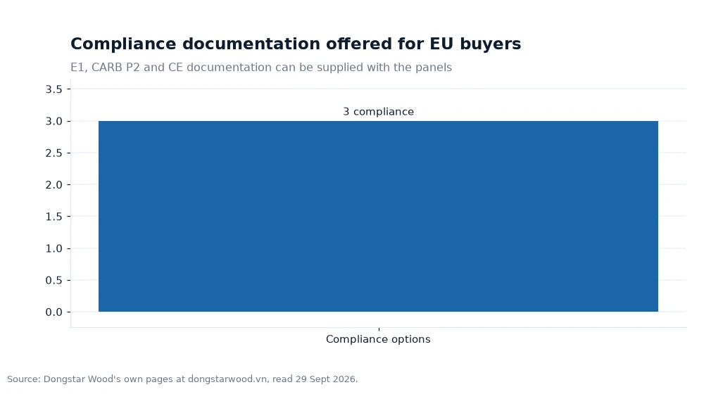 Bar chart: Compliance documentation offered for EU buyers
