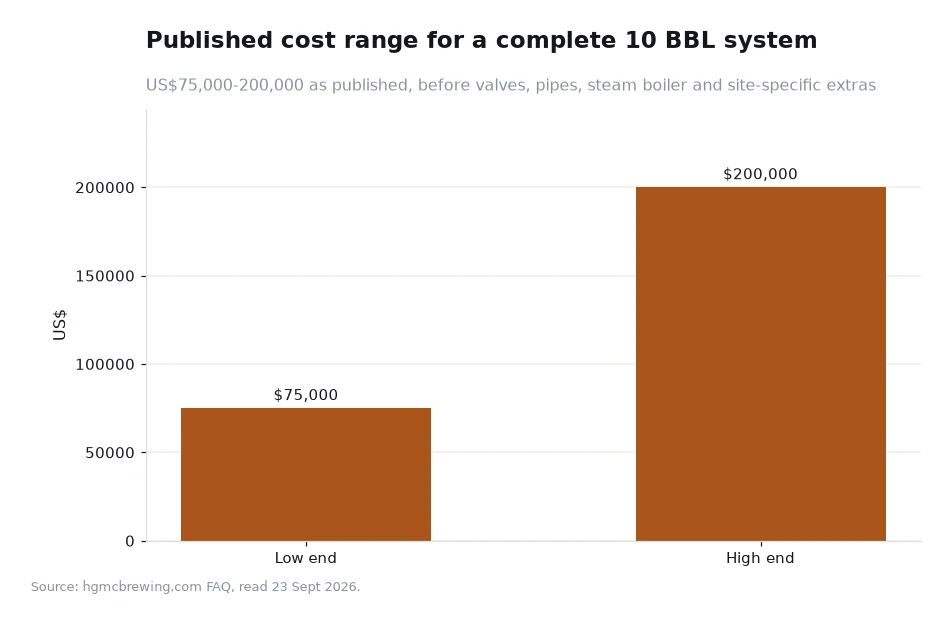 Bar chart of the published cost range for a complete 10 BBL beer equipment system in US dollars